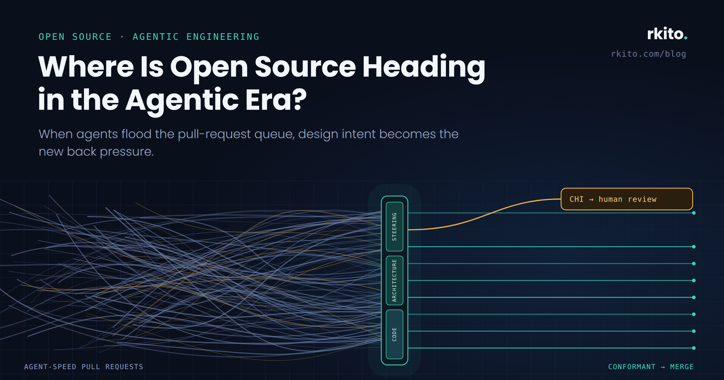 Where Is Open Source Heading in the Agentic Era? Agent-speed pull requests pass through the Steering, Architecture and Code ledgers; conformant PRs merge, design changes route to a CHI for human review.
